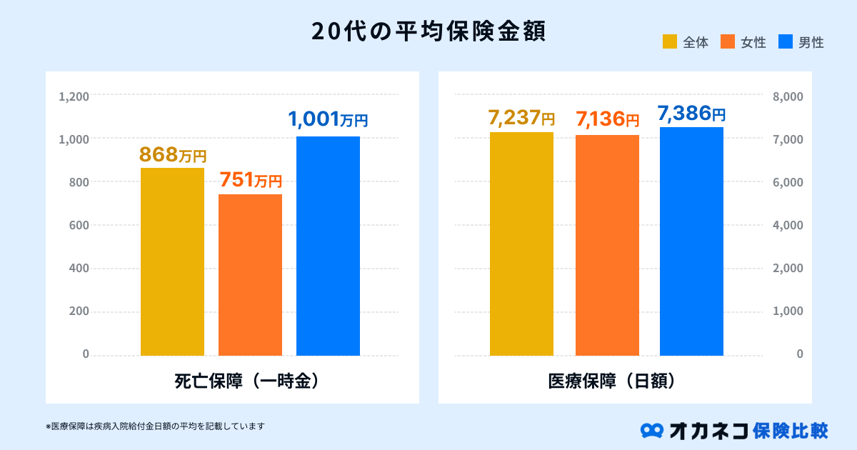 20代の平均保険金額