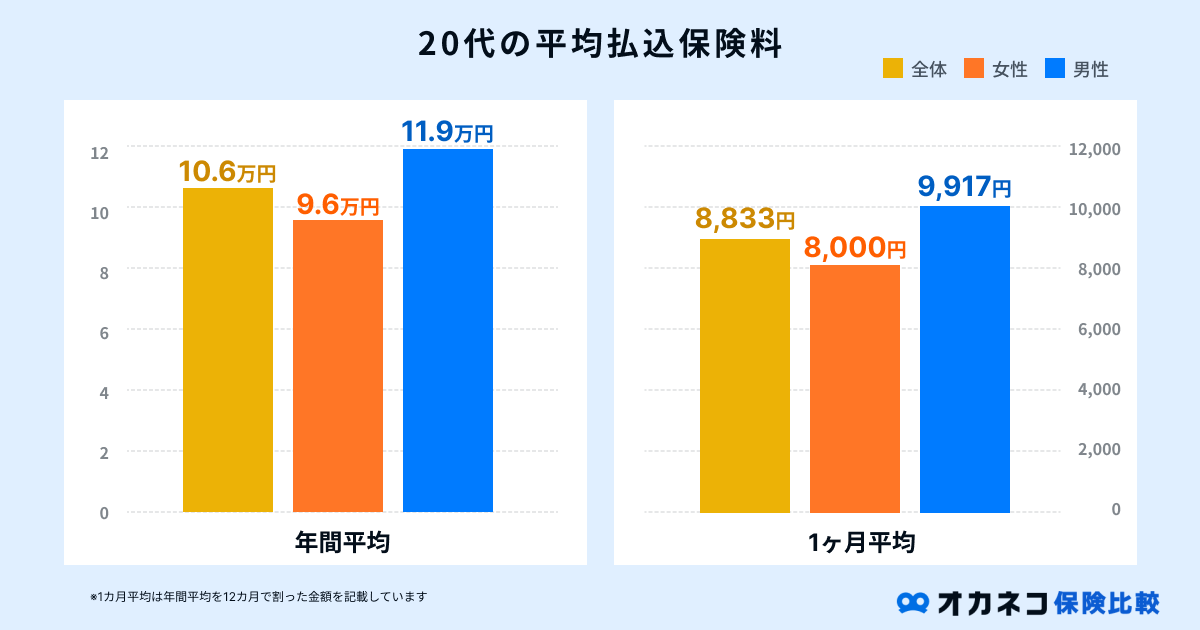 20代の平均払込保険料