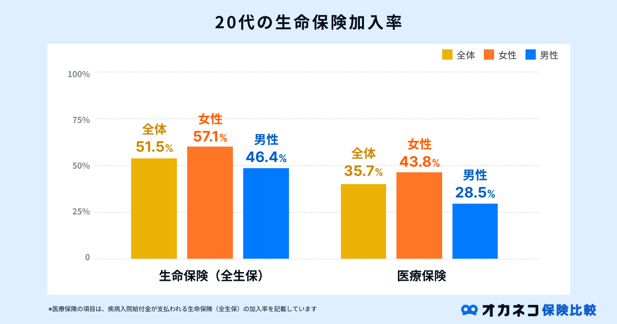 20代の生命保険加入率