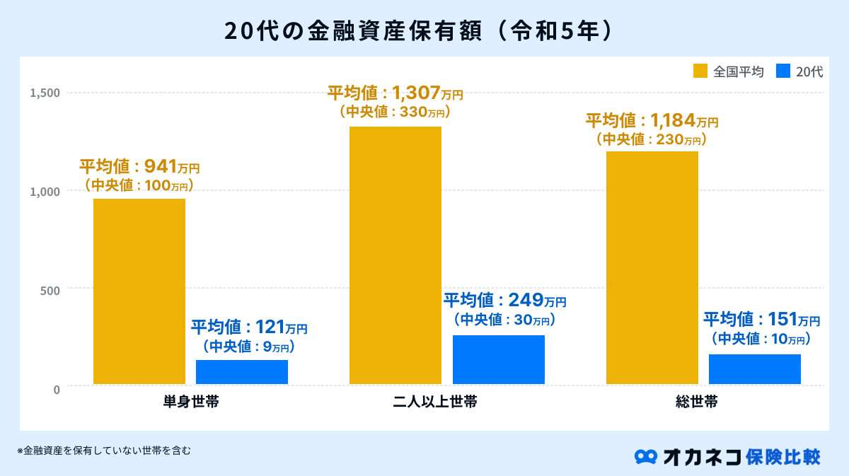 20代の金融資産保有額