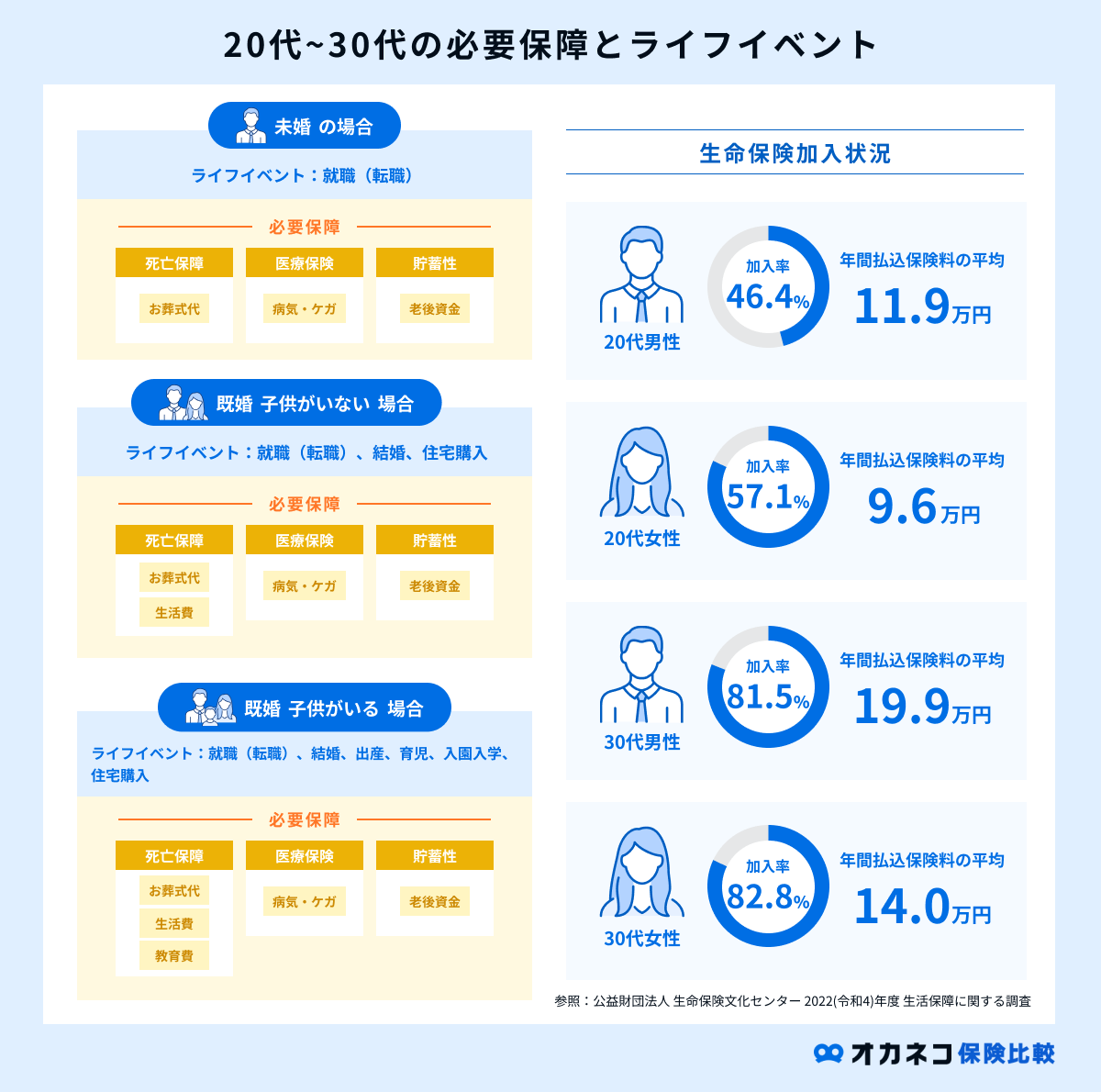 20代の必要保障とライフイベント