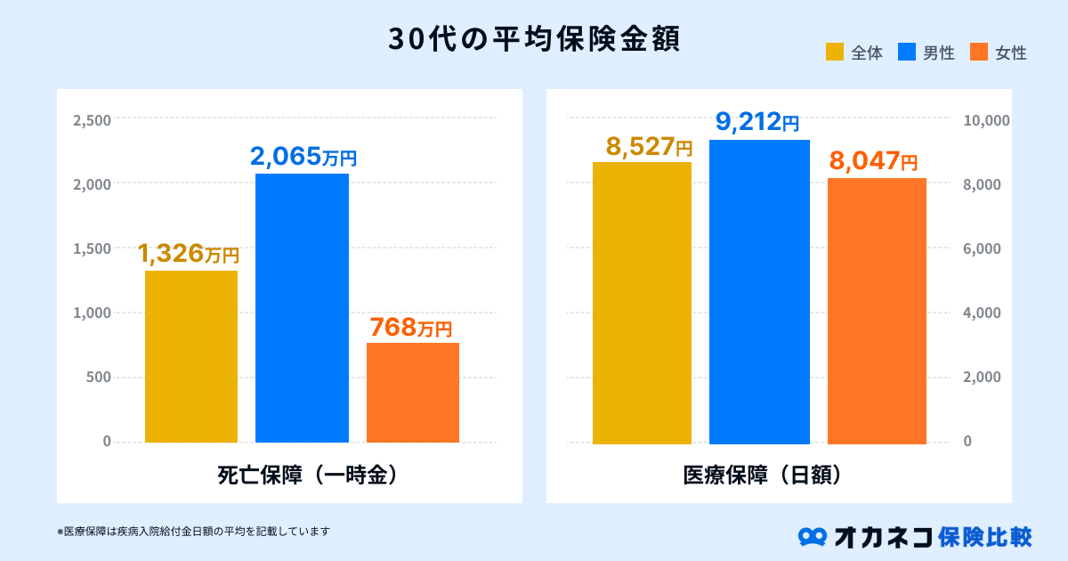 30代の平均保険金額