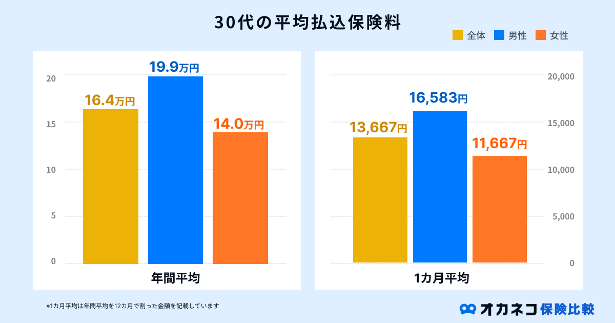 30代の平均払込保険料