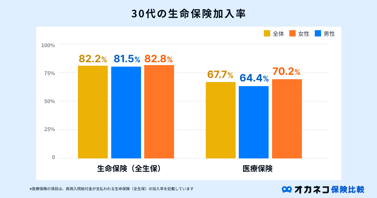 30代の生命保険加入率