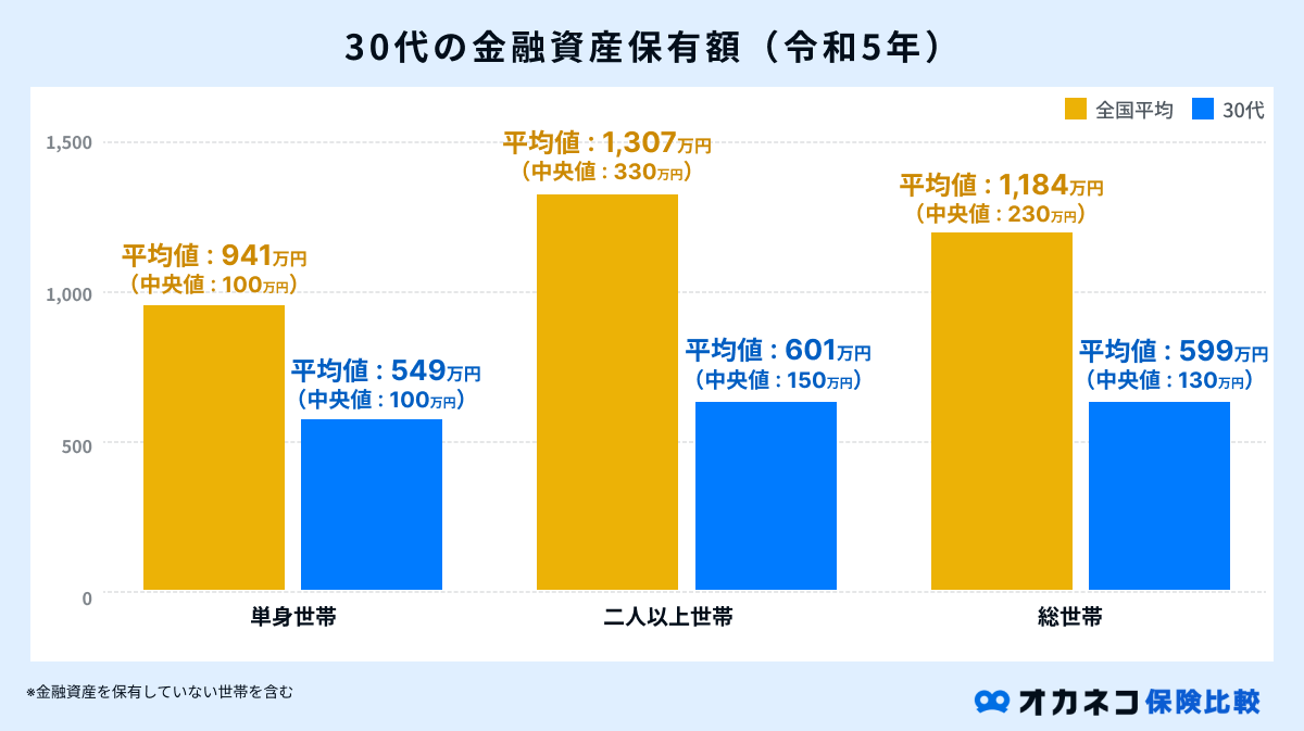 30代の金融資産保有額