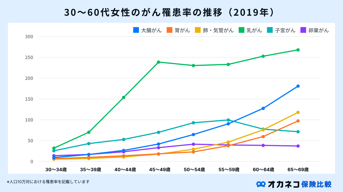 女性のがん罹患率の推移