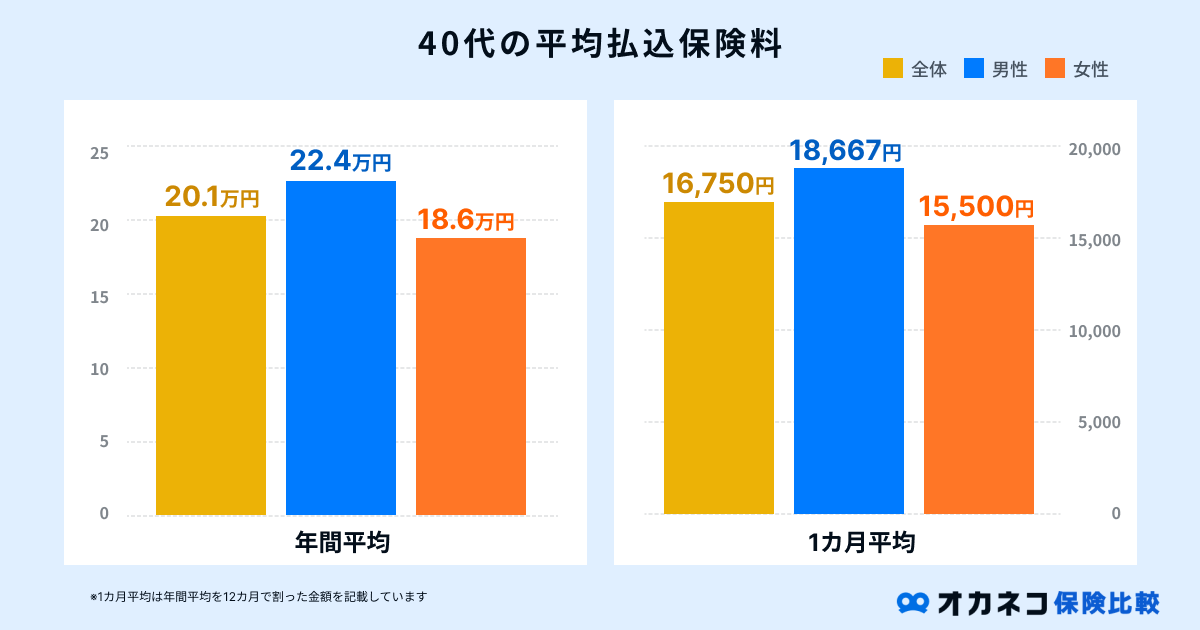 40代の平均払込保険料