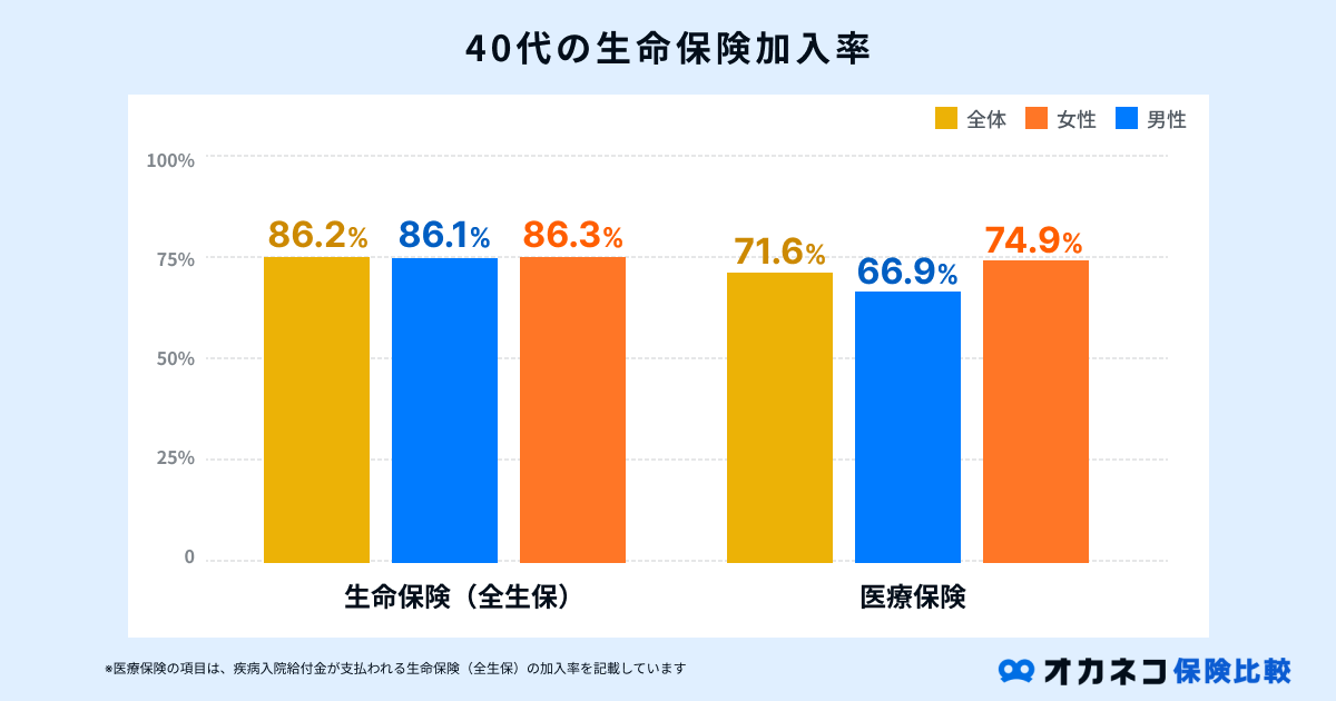 40代の生命保険加入率