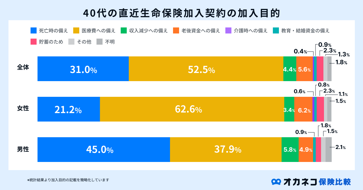 40代の直近生命保険の加入目的