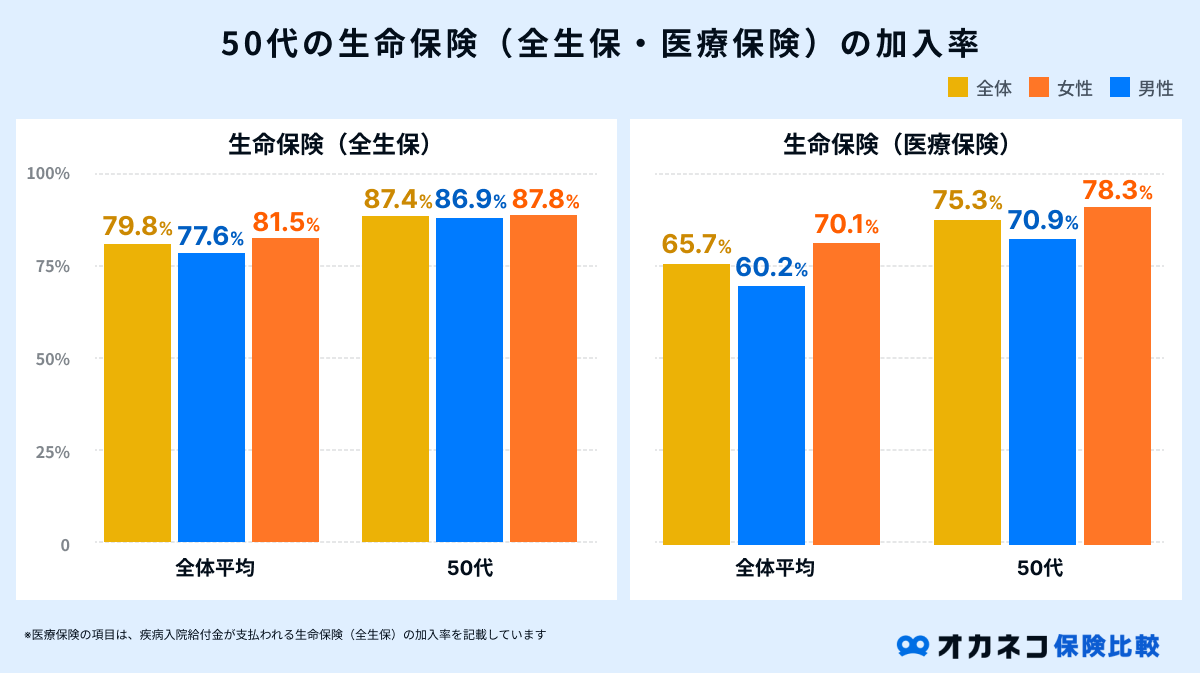 50代の生命保険の加入率