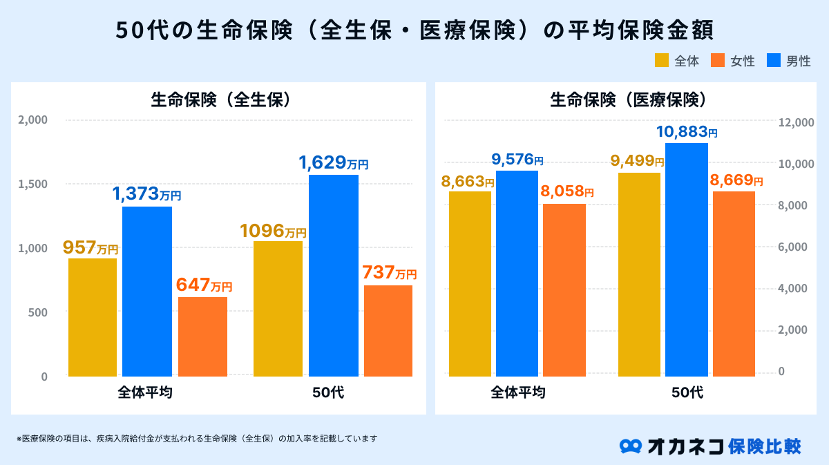 50代の生命保険の平均保険金額