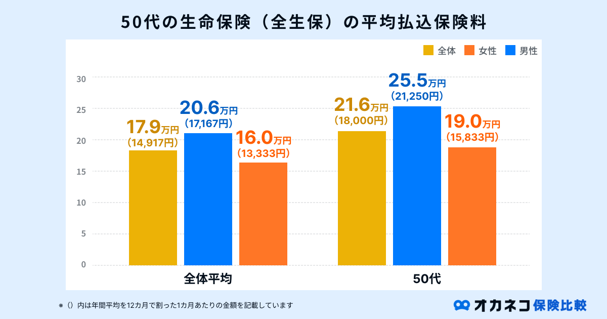 50代の平均払込保険料