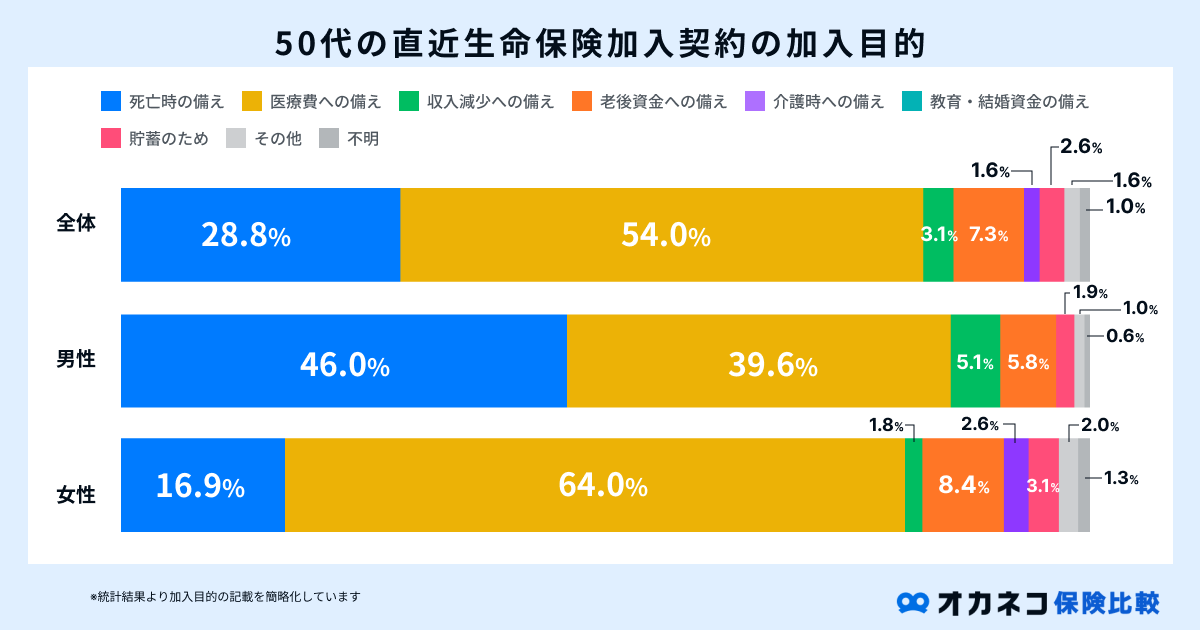 50代の直近生命保険加入目的