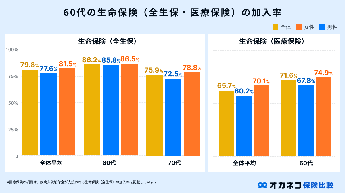 60代の生命保険の加入率