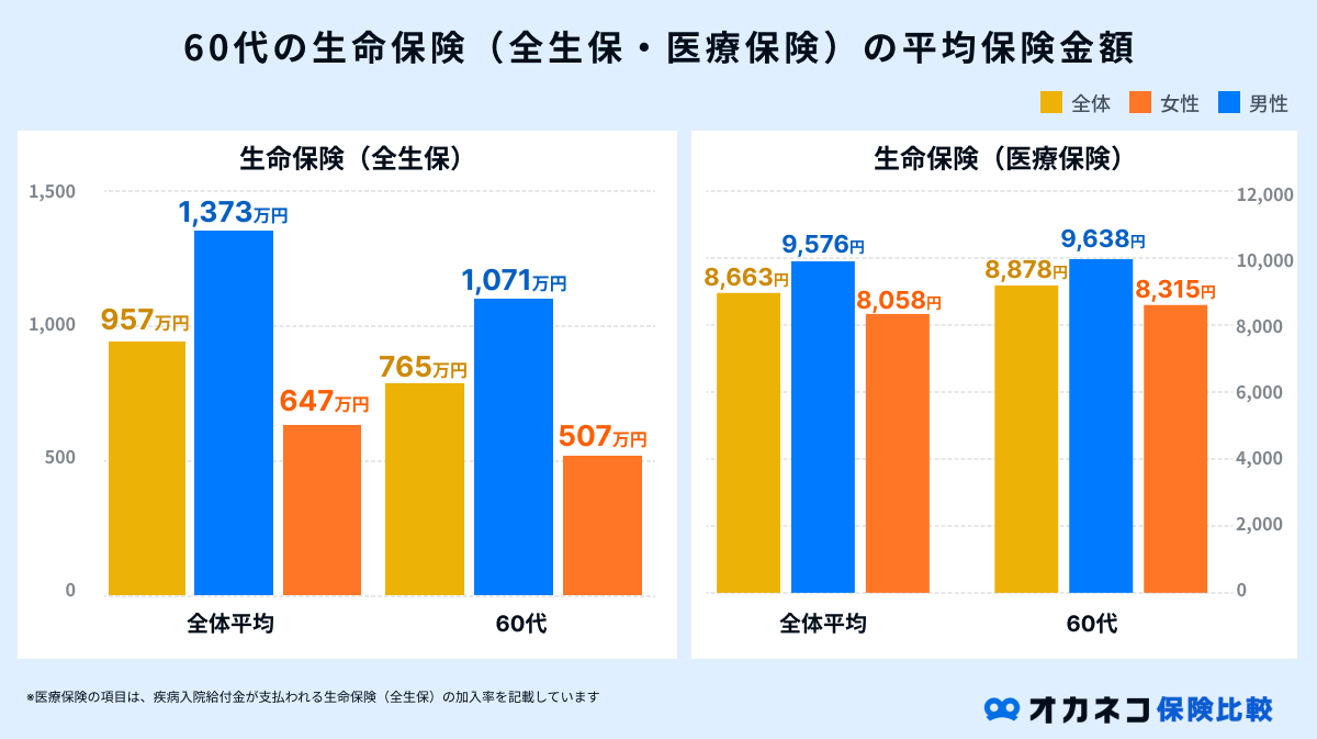 60代の生命保険の平均保険金額