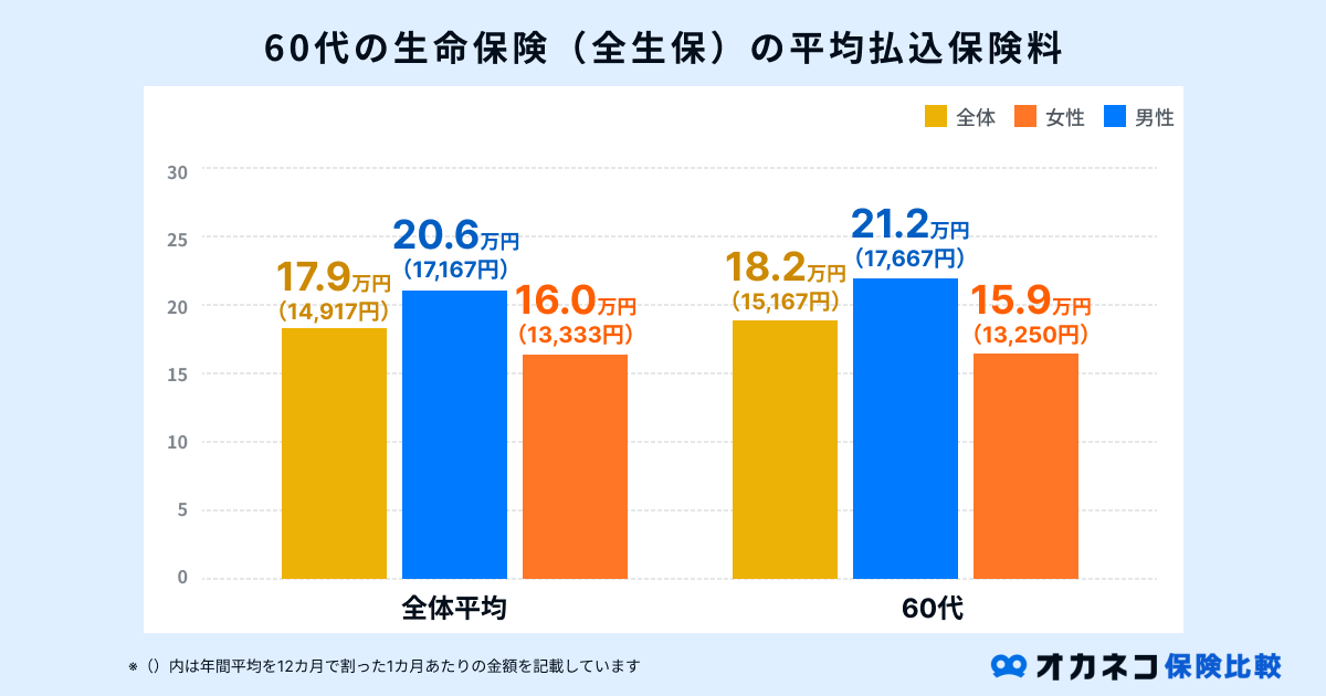 60代の生命保険の平均払込保険料