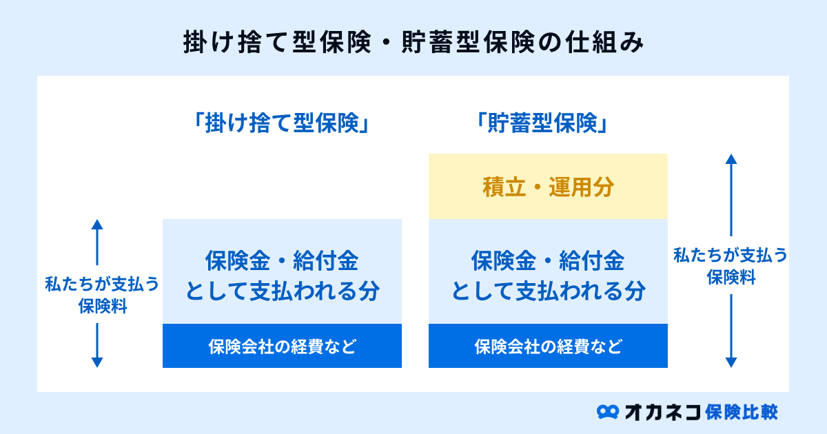 掛け捨て型と貯蓄型の仕組み