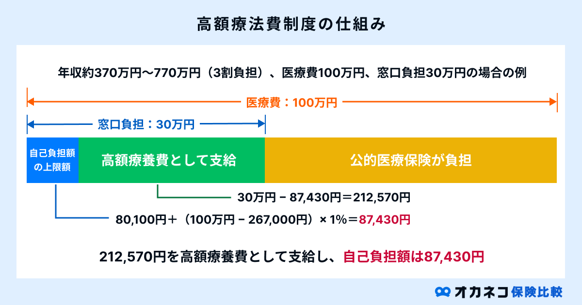 高額療養費制度の仕組み