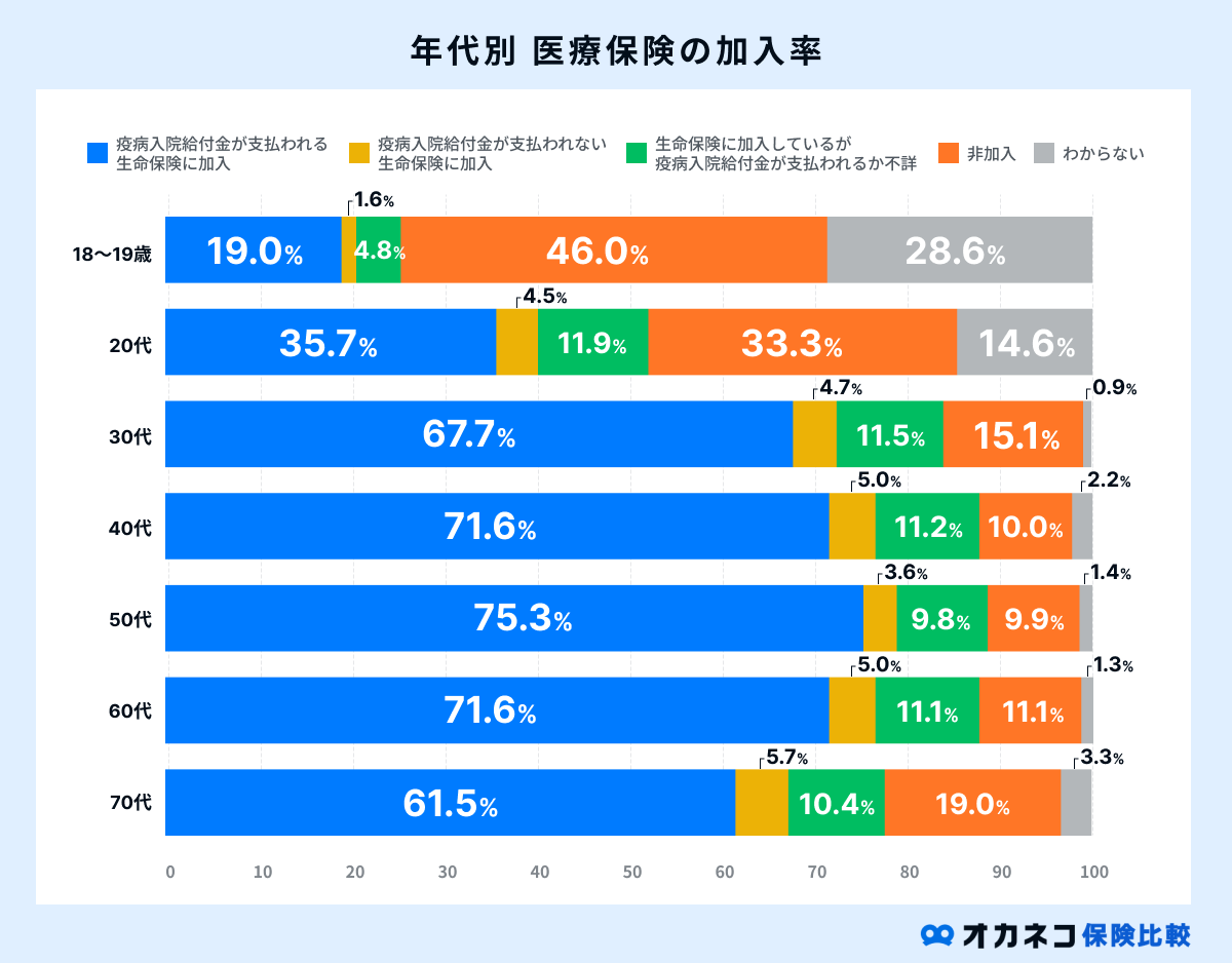 年代別医療保険の加入率