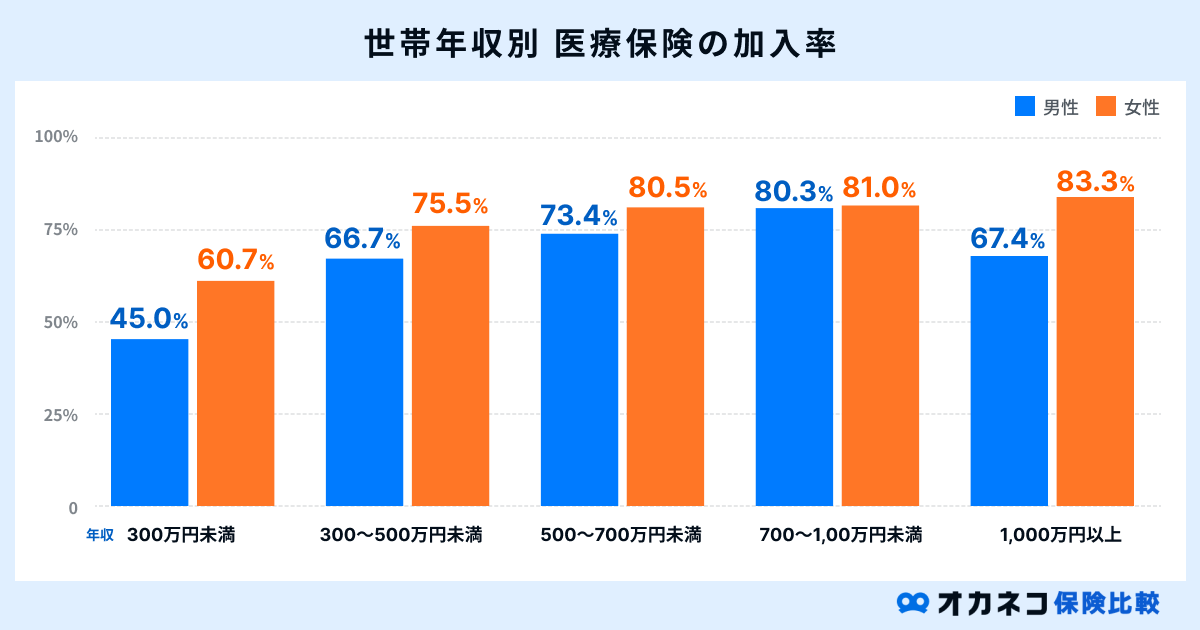 世帯年収別医療保険の加入率