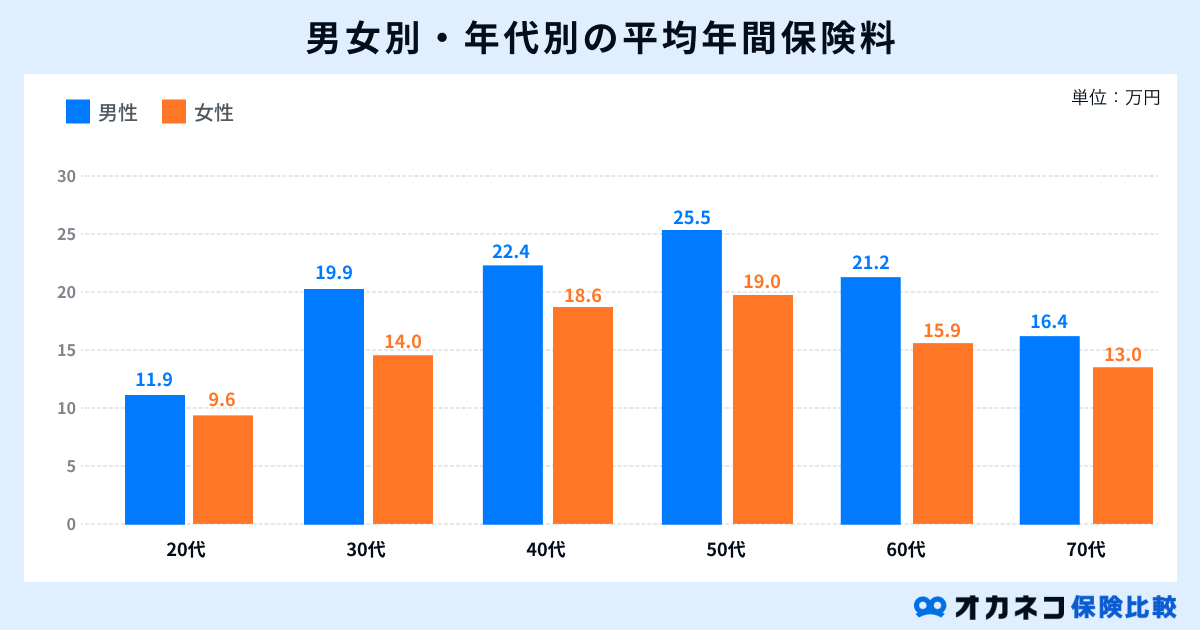 男女年代別の年間保険料の平均