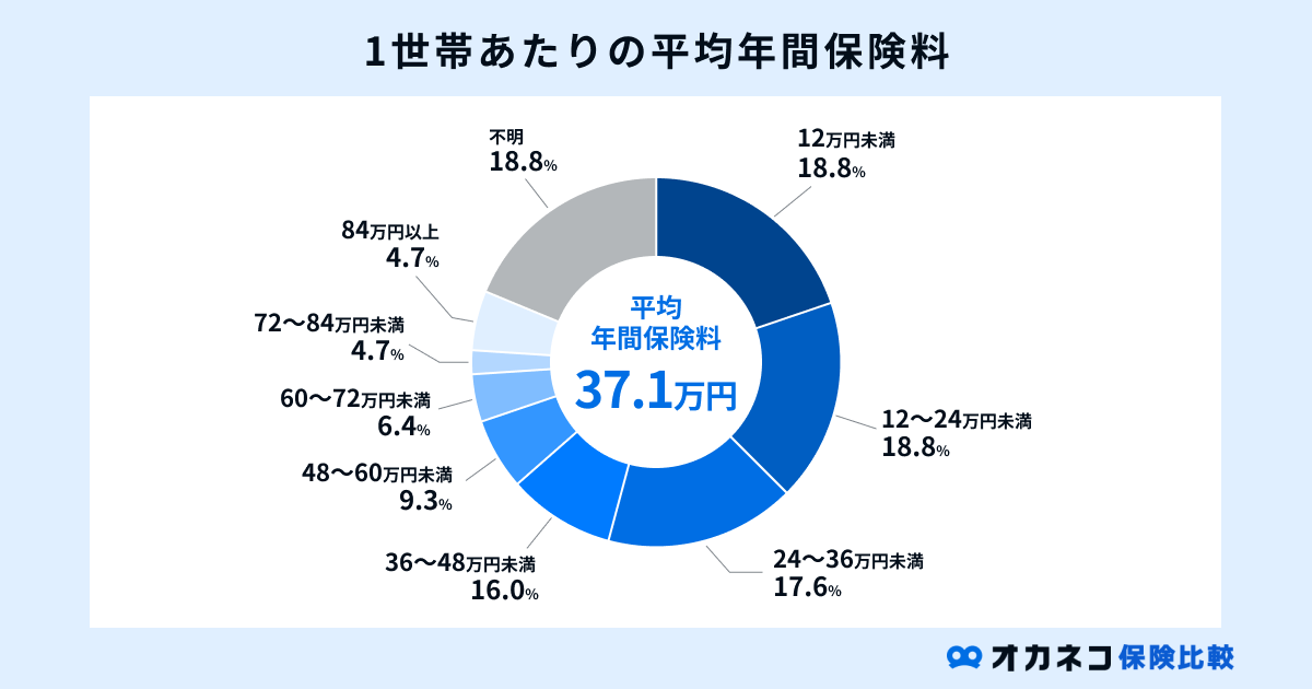 1世帯あたりの年間保険料の平均