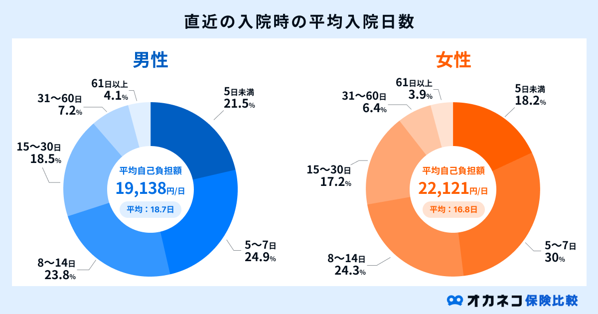 直近入院時の平均入院日数