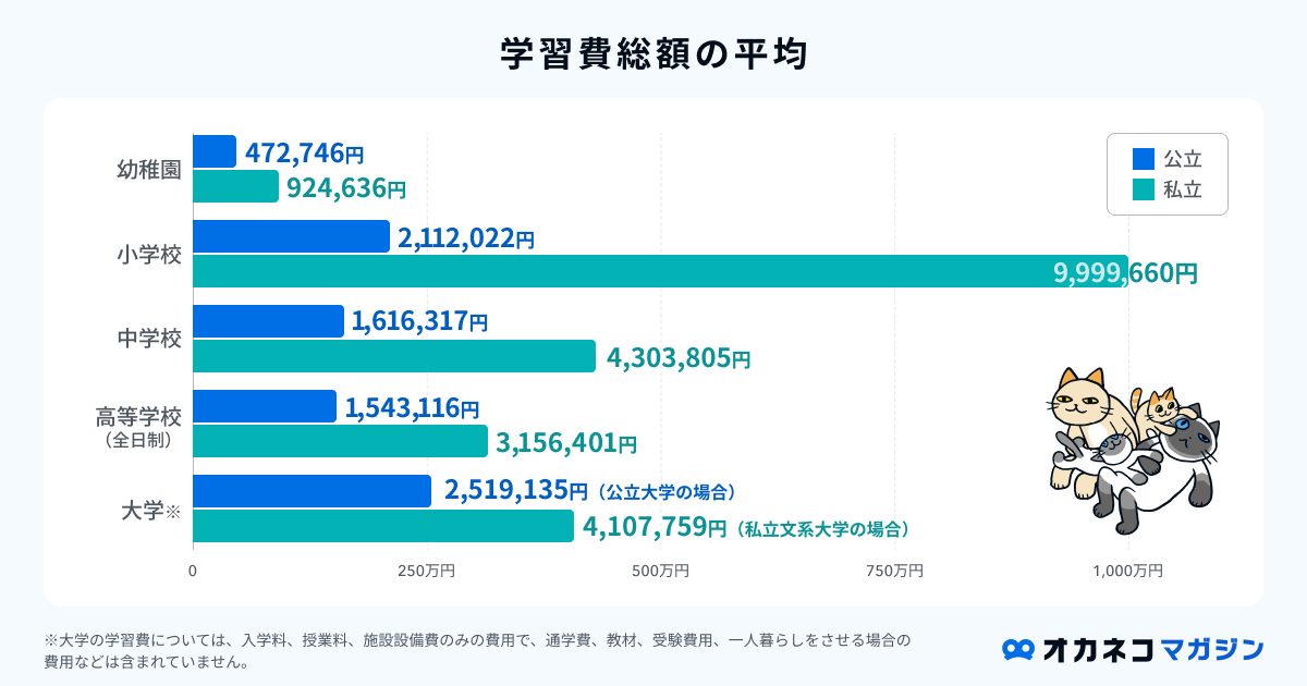 学習費総額の平均