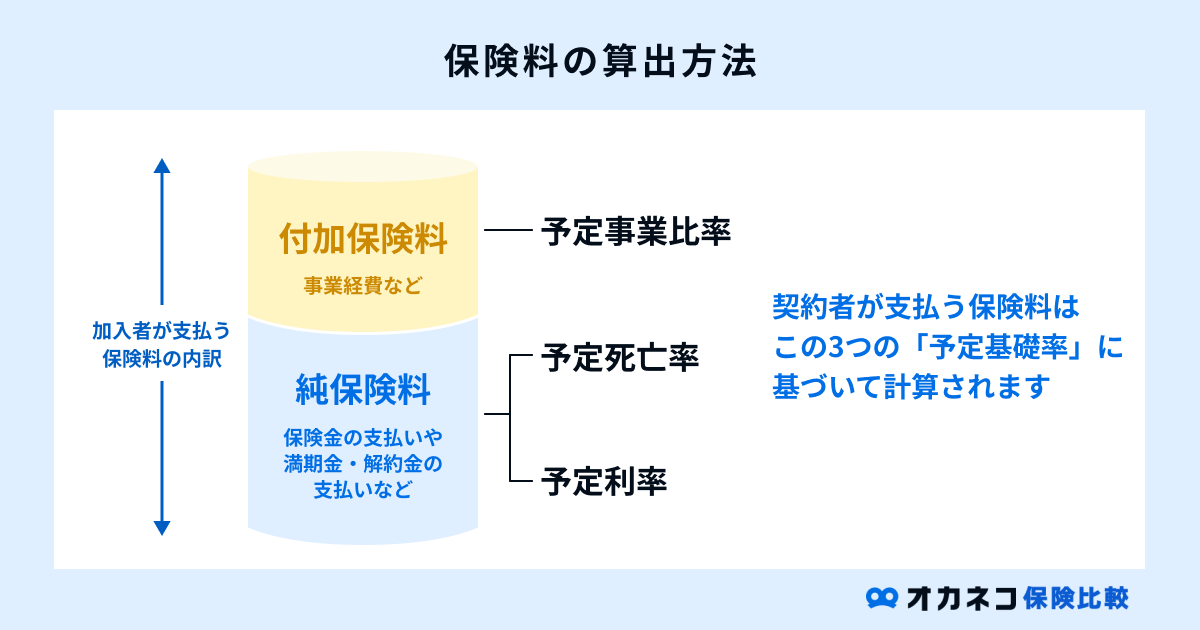 保険料の内訳と決まり方