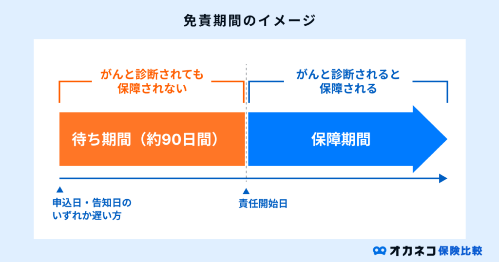 免責期間のイメージ