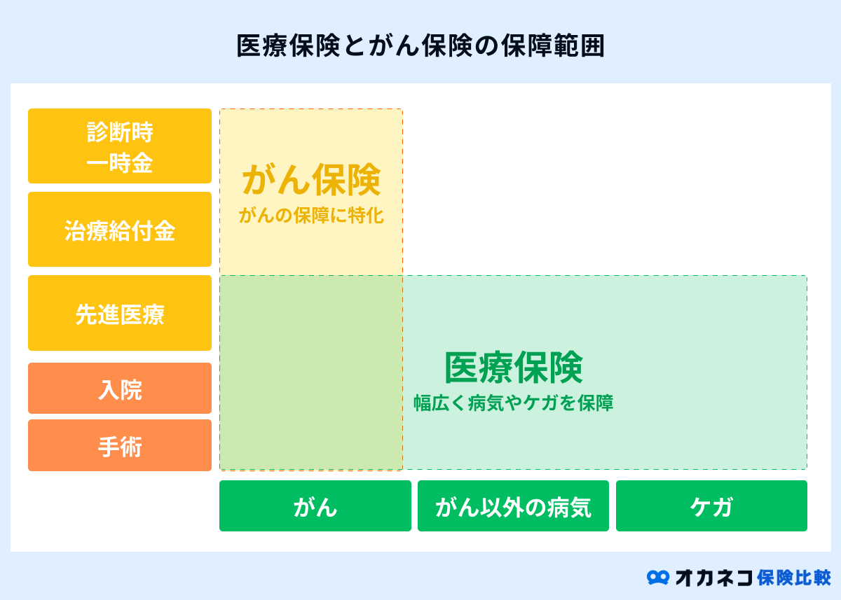 医療保険とがん保険の補償範囲