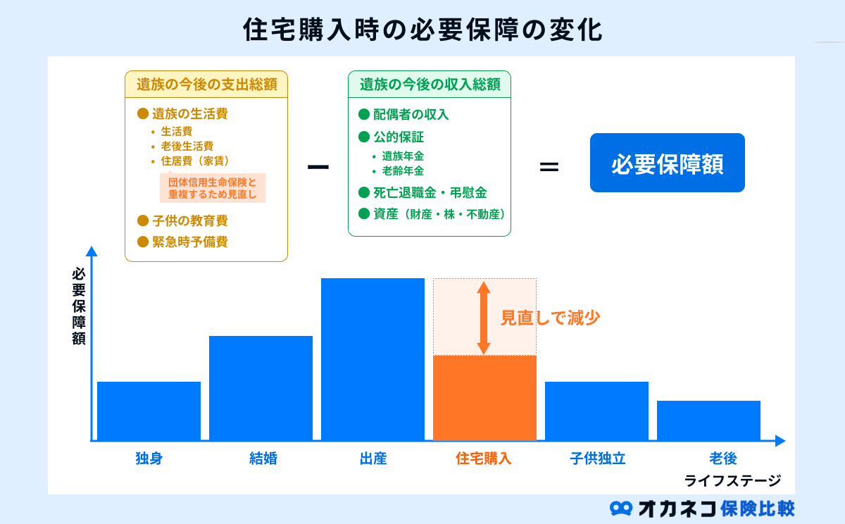 住宅購入時の必要保障の変化