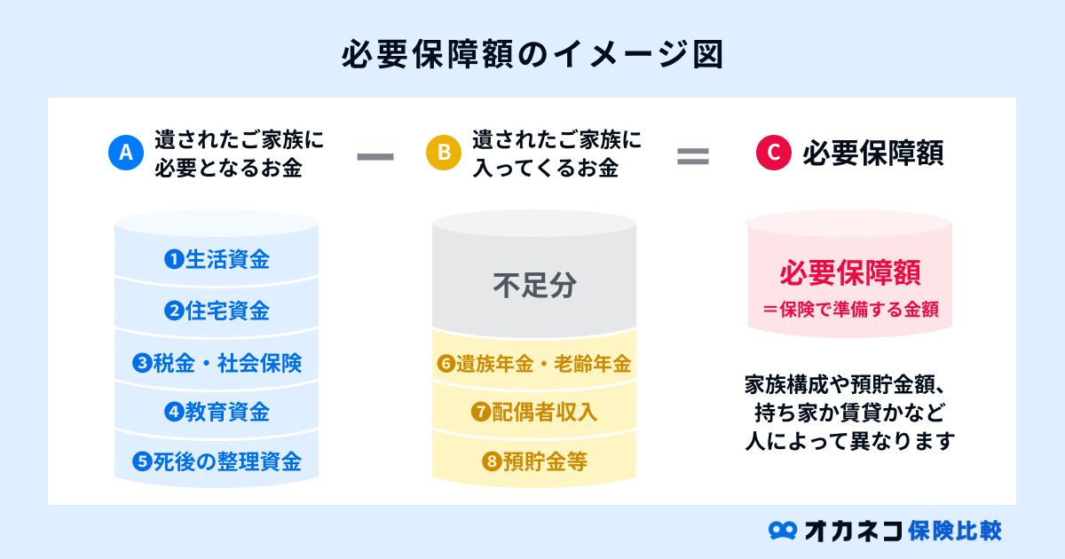 必要保障額のイメージ図