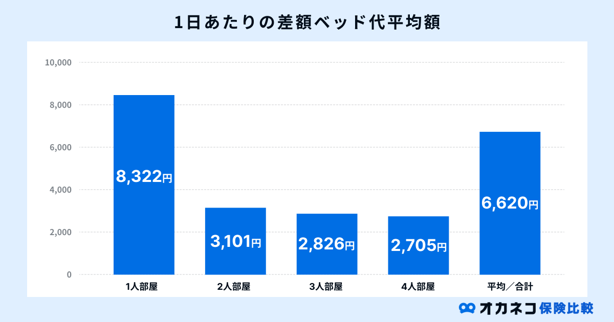 1日あたりの差額ベッド代平均