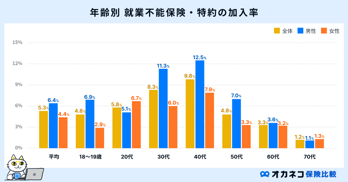 年齢別の就業不能保険の加入率