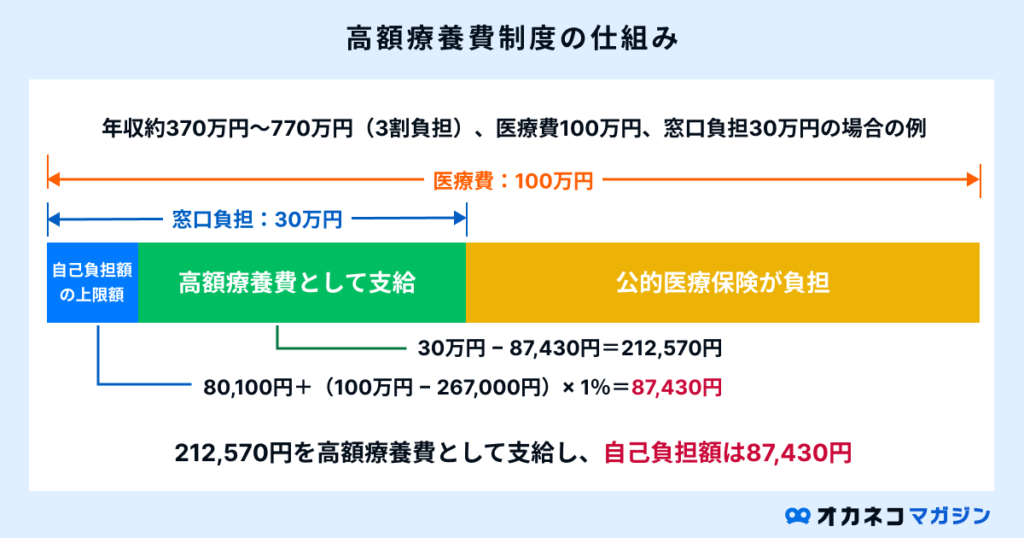 高額療養費制度の仕組み