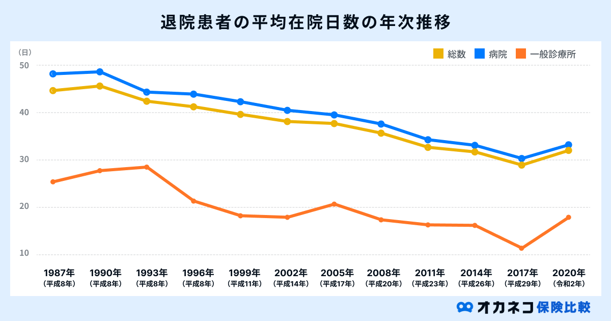 退院患者の平均在院日数の年次推移