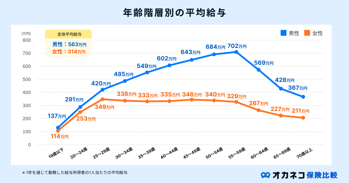 年齢別平均給与