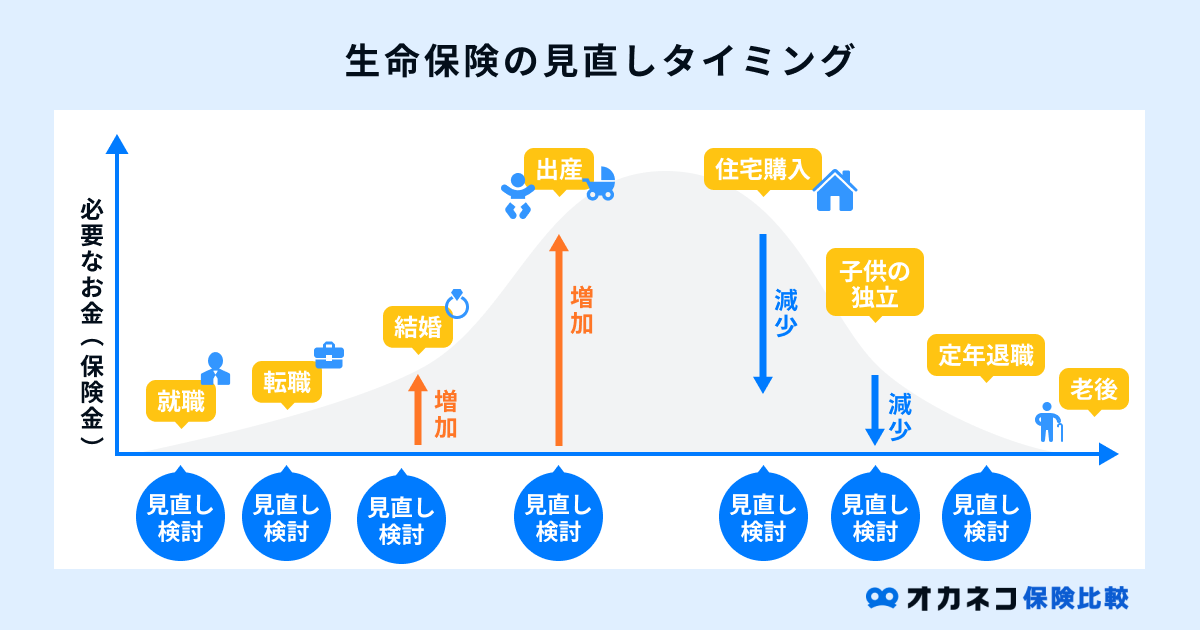 生命保険の見直しタイミング