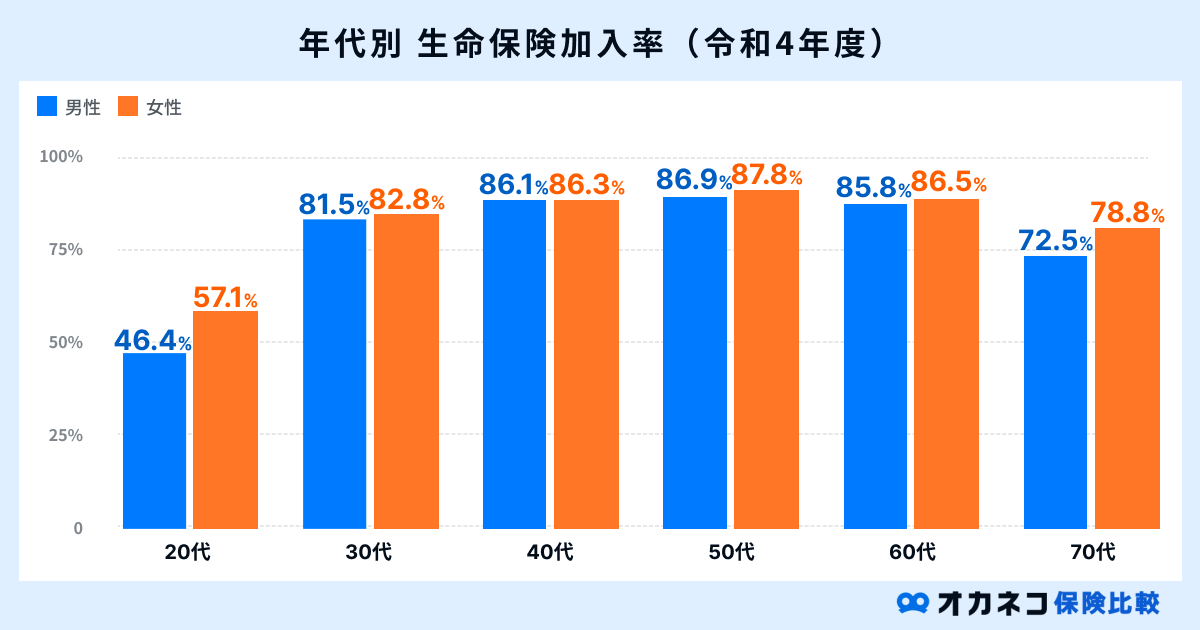 年代別の生命保険加入率（令和4年度）