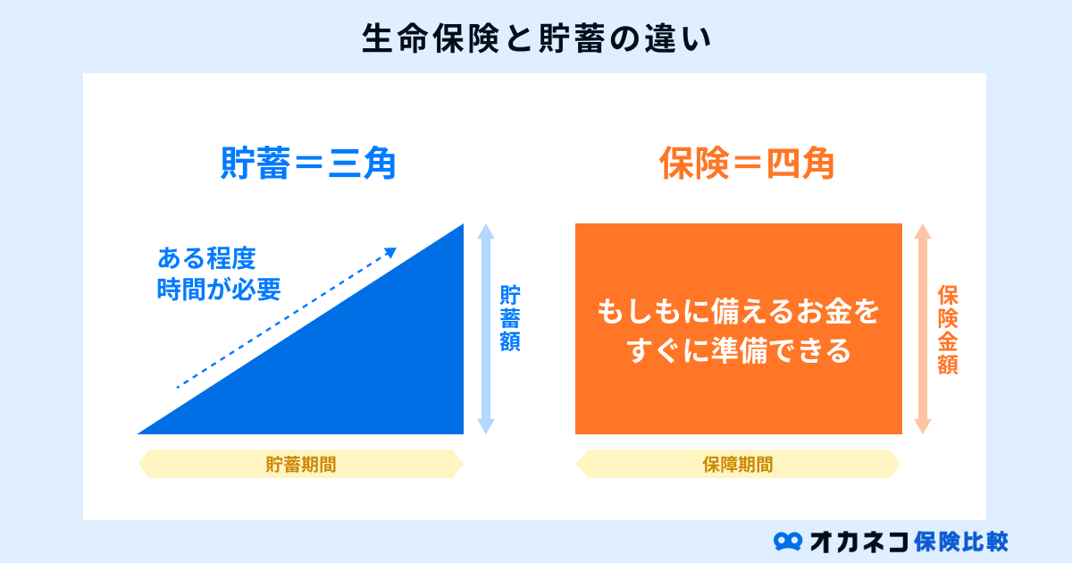 生命保険と貯蓄の違い