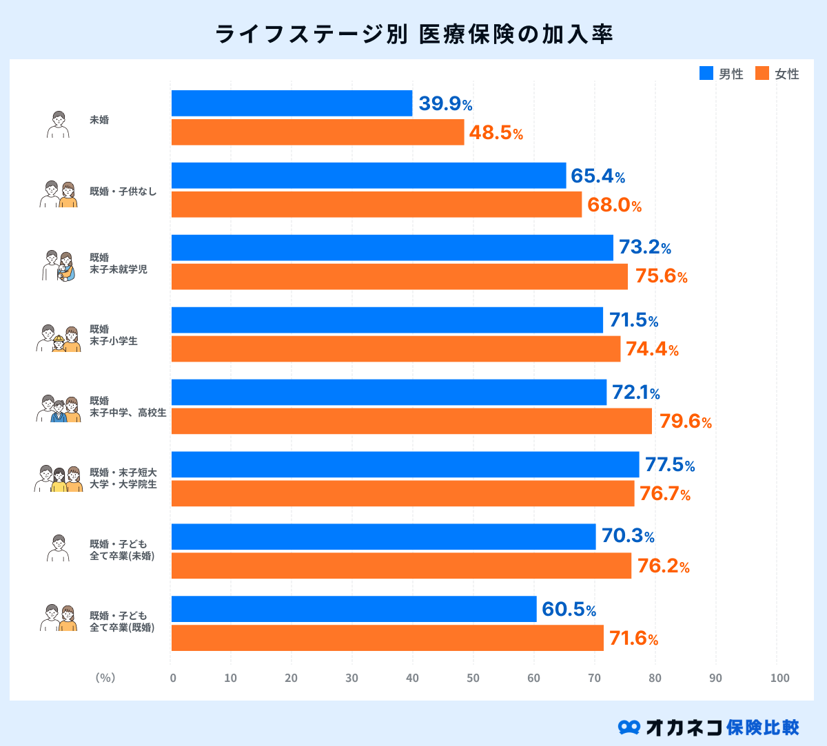 ライフステージ別医療保険の加入率