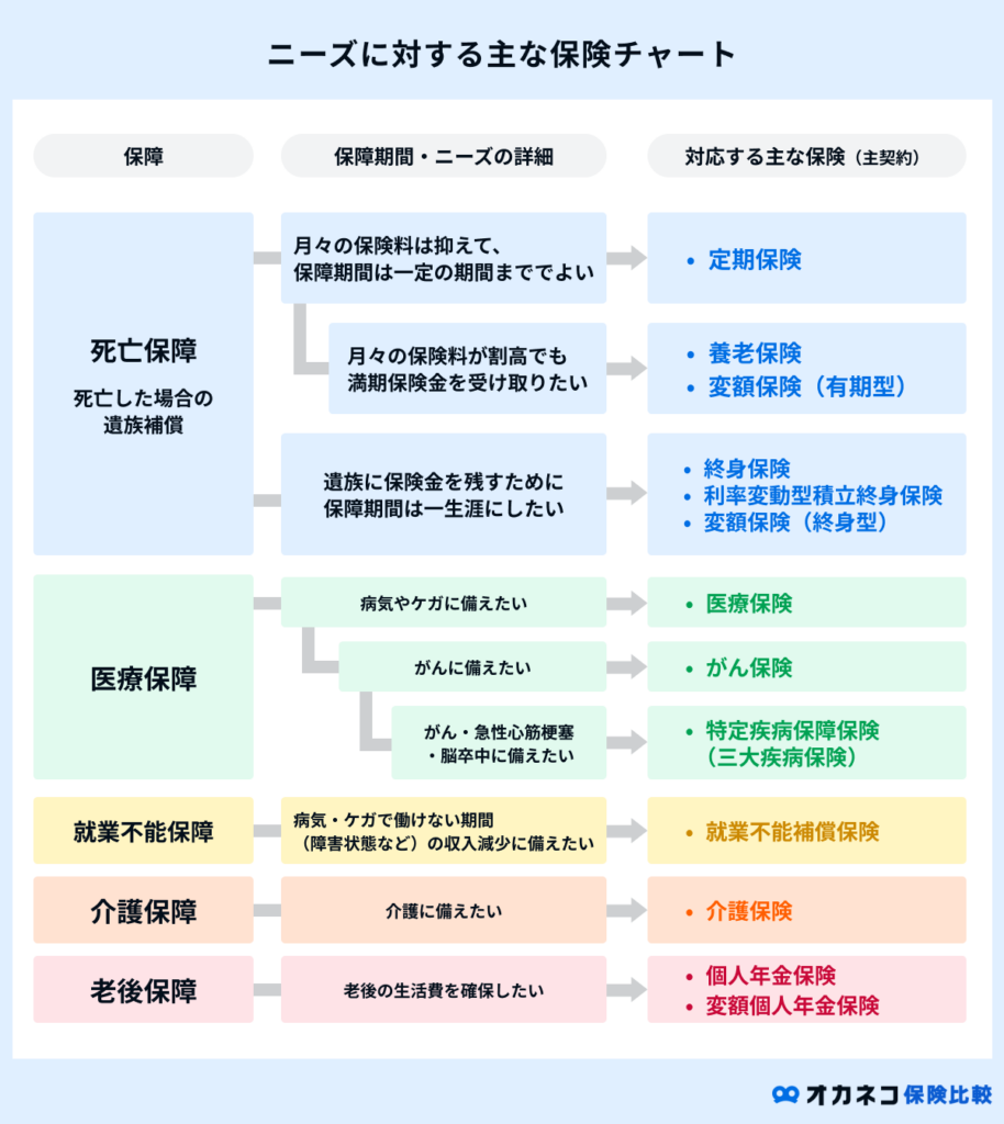 保障ニーズと、それに対応する主な保険種別がひと目でわかるチャート