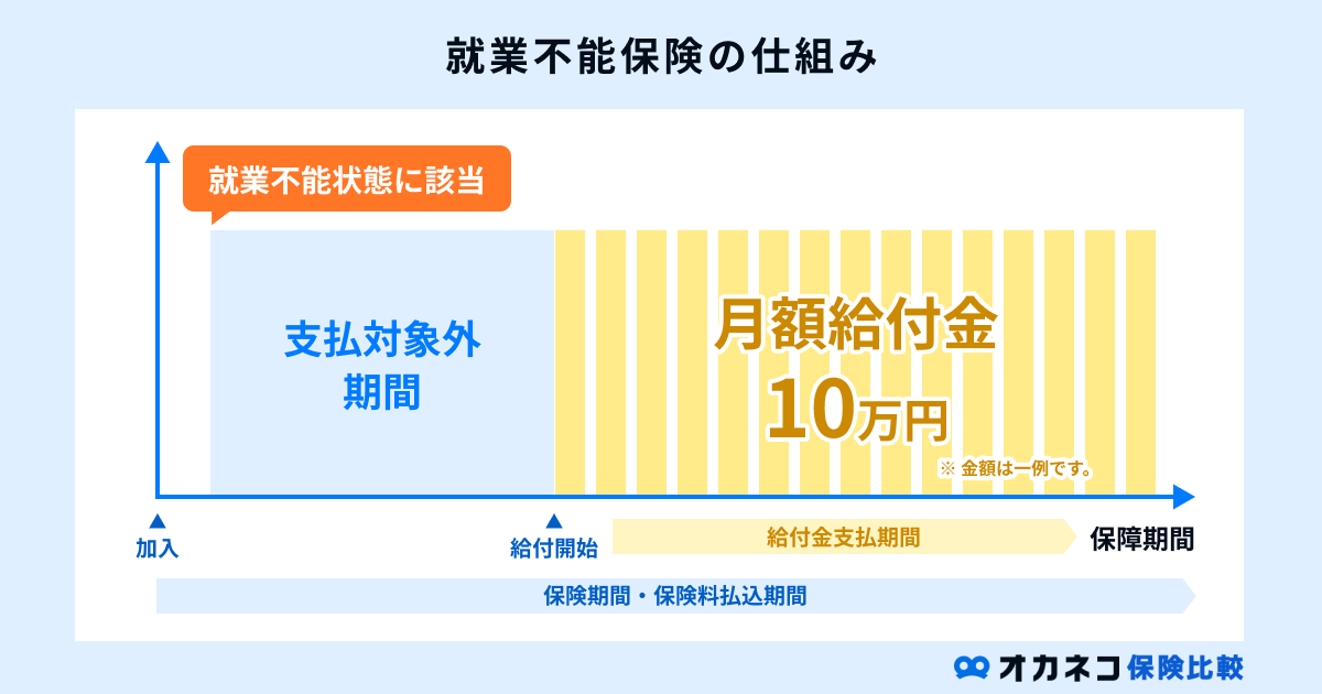 就業不能保険の仕組み