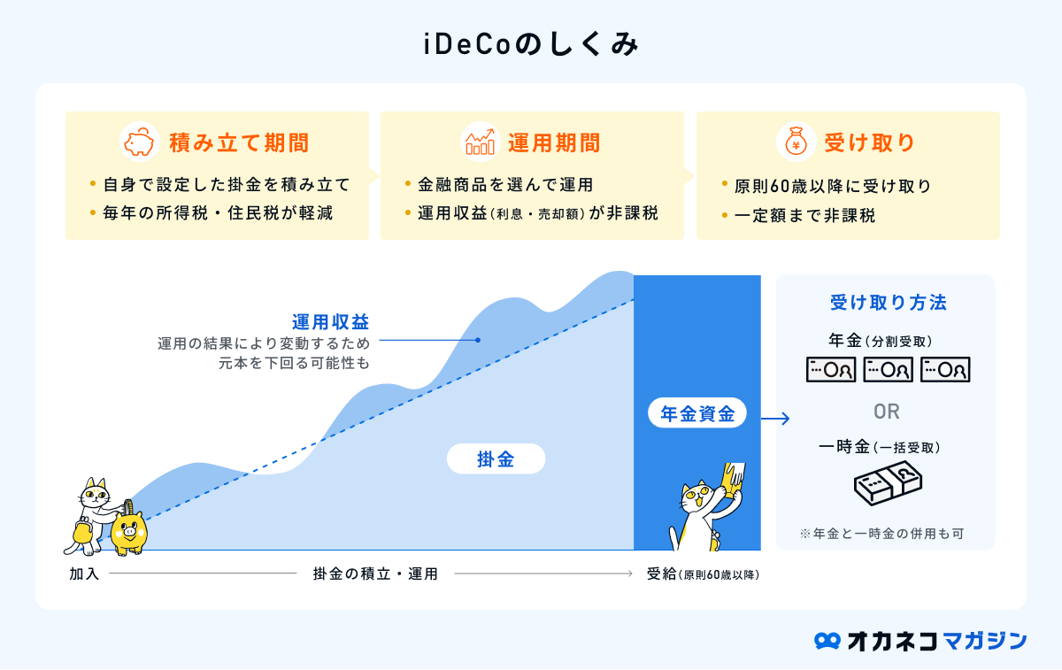 iDeCoの仕組み