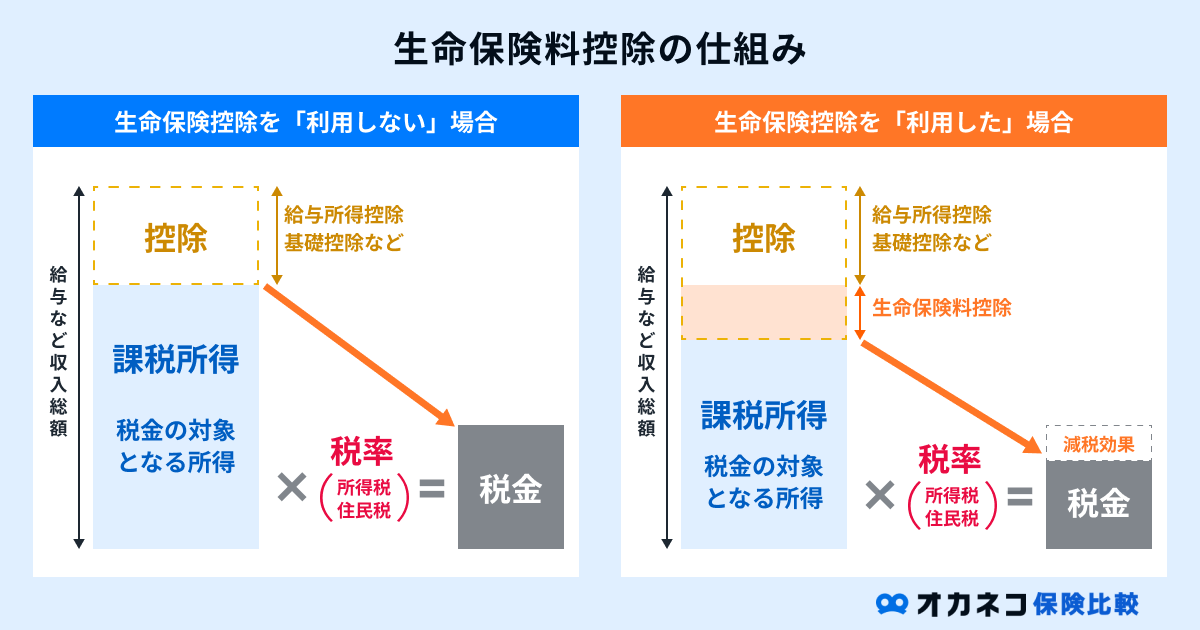 生命保険料控除の仕組み