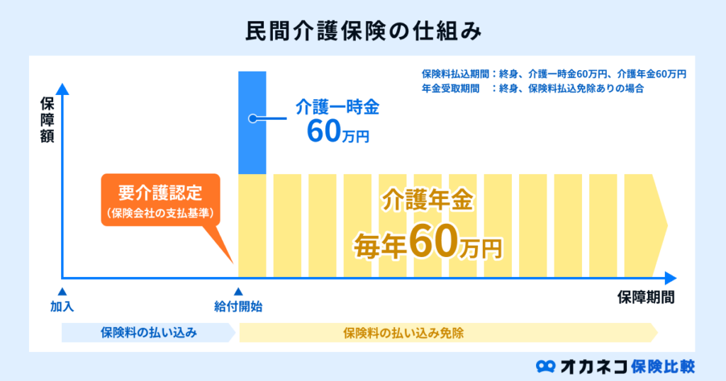 民間介護保険の仕組み