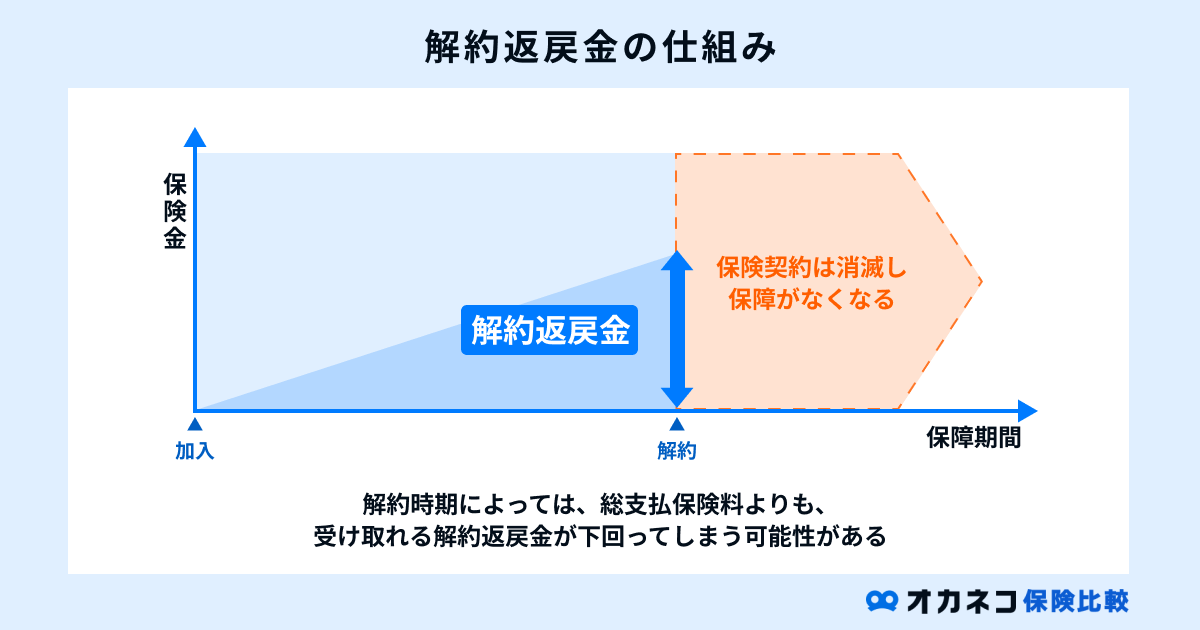 解約返戻金の仕組み