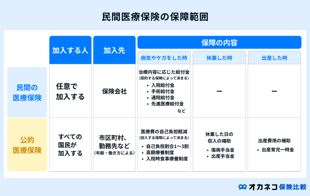 民間医療保険の保障範囲