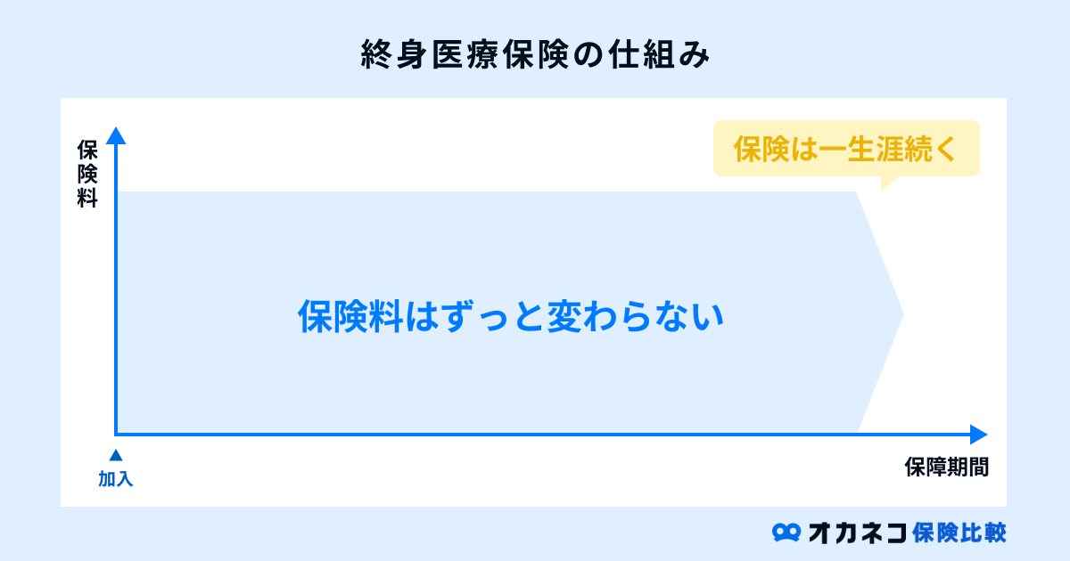 終身医療保険の仕組み